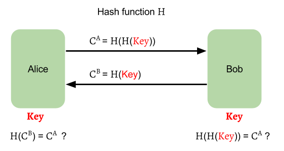 hash-key-authentication